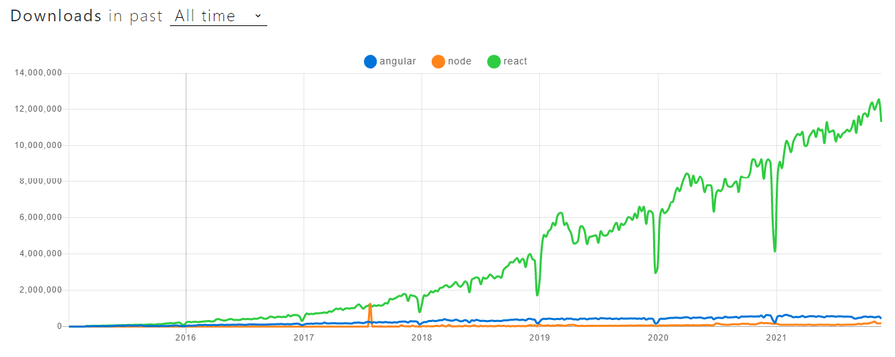 AngularJS vs. NodeJS vs. React JS Popularity
