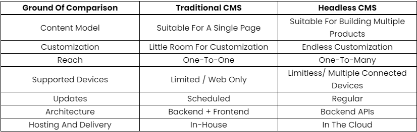Headless cms vs traditional cms- a Quick Comparison Headless cms vs Traditional cms- a Quick Comparison