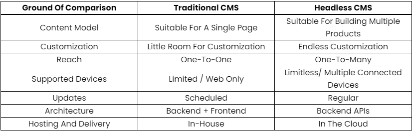 Headless cms vs Traditional cms- a Quick Comparison