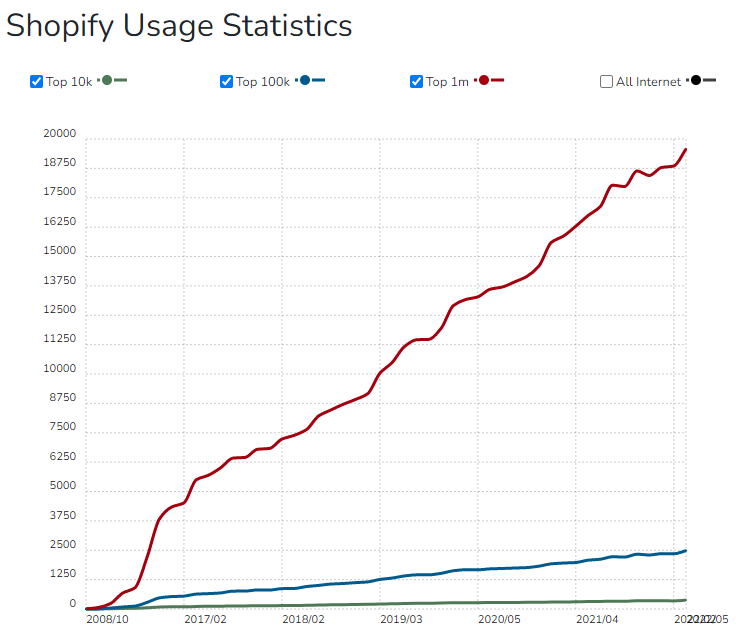 Shopify Usage statistics Shopify Usage statistics