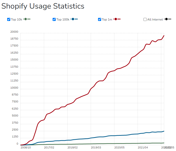 Shopify Usage statistics