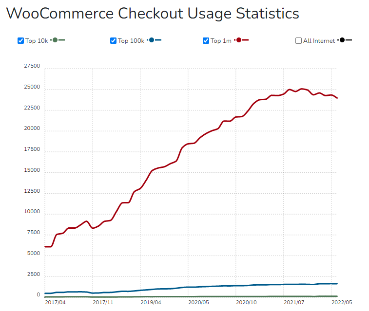 Woocommerce Checkout usage Statistics