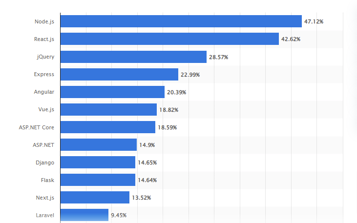 Most used web frameworks 2022