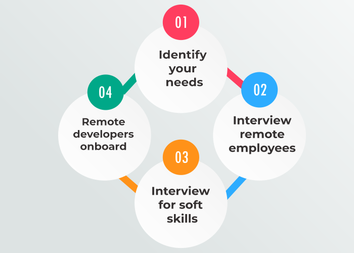 What are the steps to hire remote dedicated expert developers? Steps to Hire Remote Developers