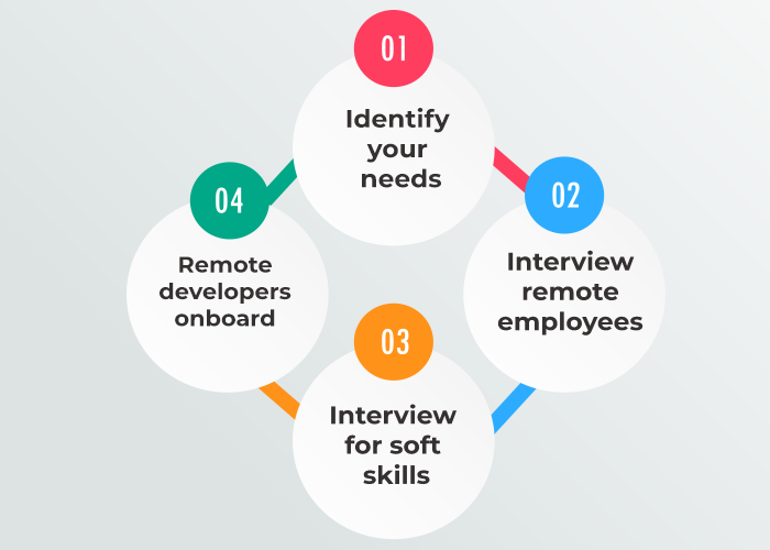 Steps to Hire Remote Developers