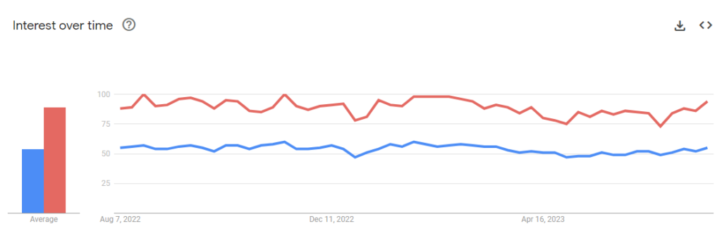 Google Trends Reports For Django Vs Laravel