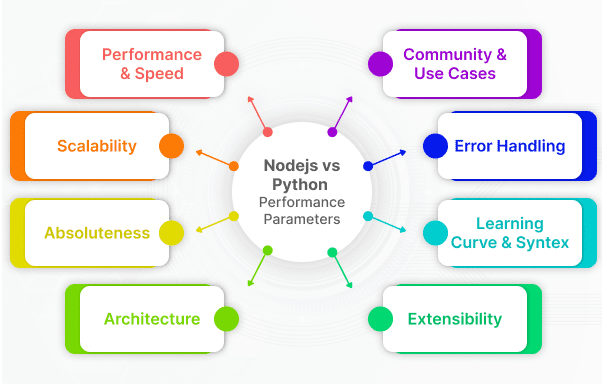 Nodejs vs Python Performance Parameters Nodejs vs Python Performance Parameters
