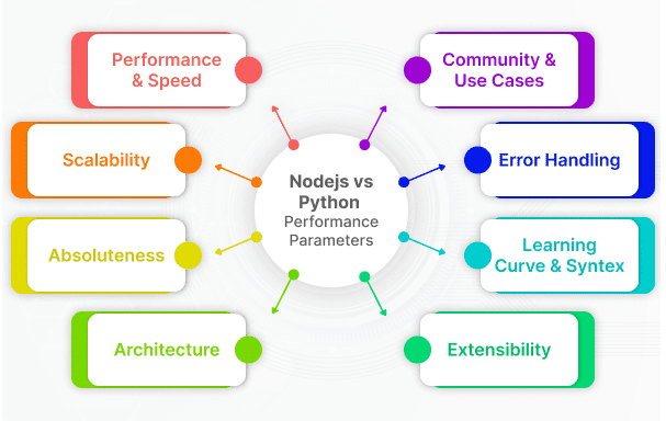 Nodejs vs Python Performance Parameters