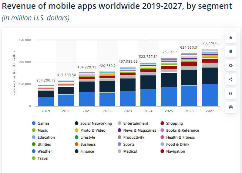 Revenue of mobile apps worldwide 2019-2027, by segment - Statista