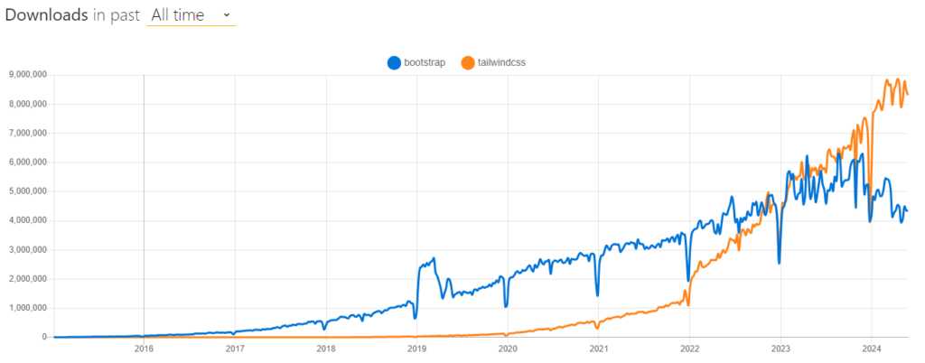 Tailwind CSS vs Bootstrap Popularity Tailwind CSS vs Bootstrap Popularity