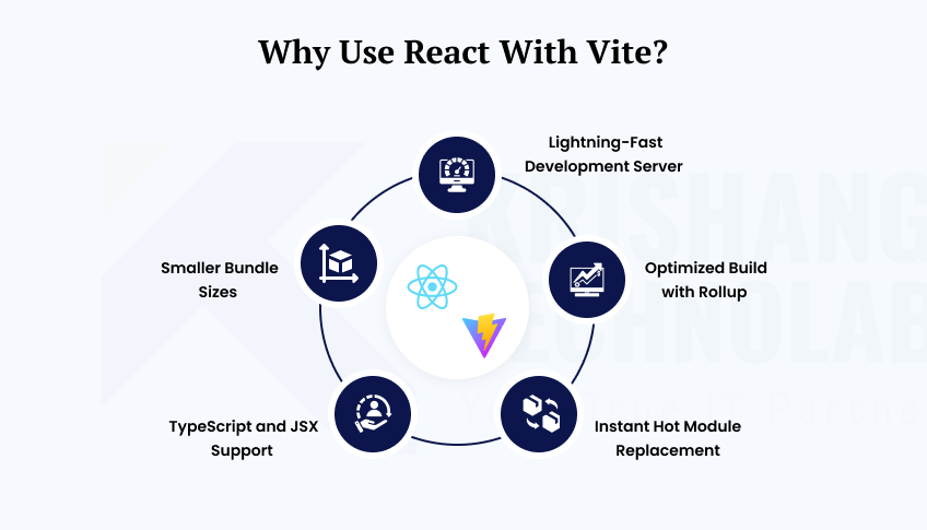 Why Use React with Vite Why Use React with Vite