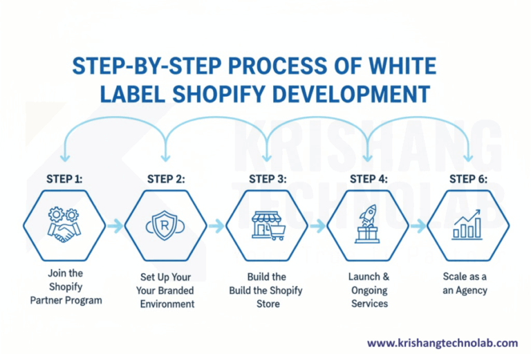 How White-Label Shopify Works: A Complete Step-by-Step Guide