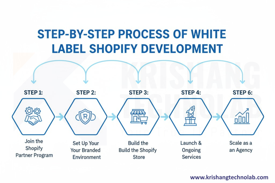 Step by Step Process of White Label Shopify Development Step by Step Process of White Label Shopify Development