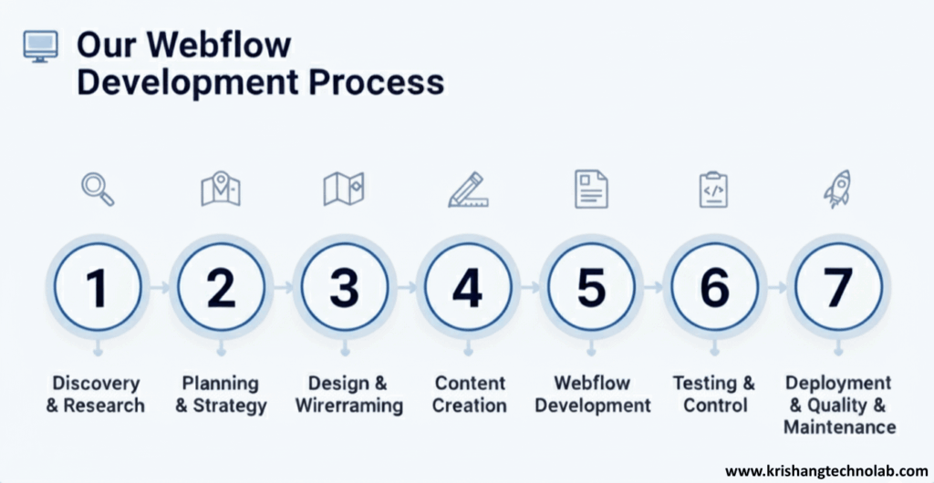 Webflow Development Process