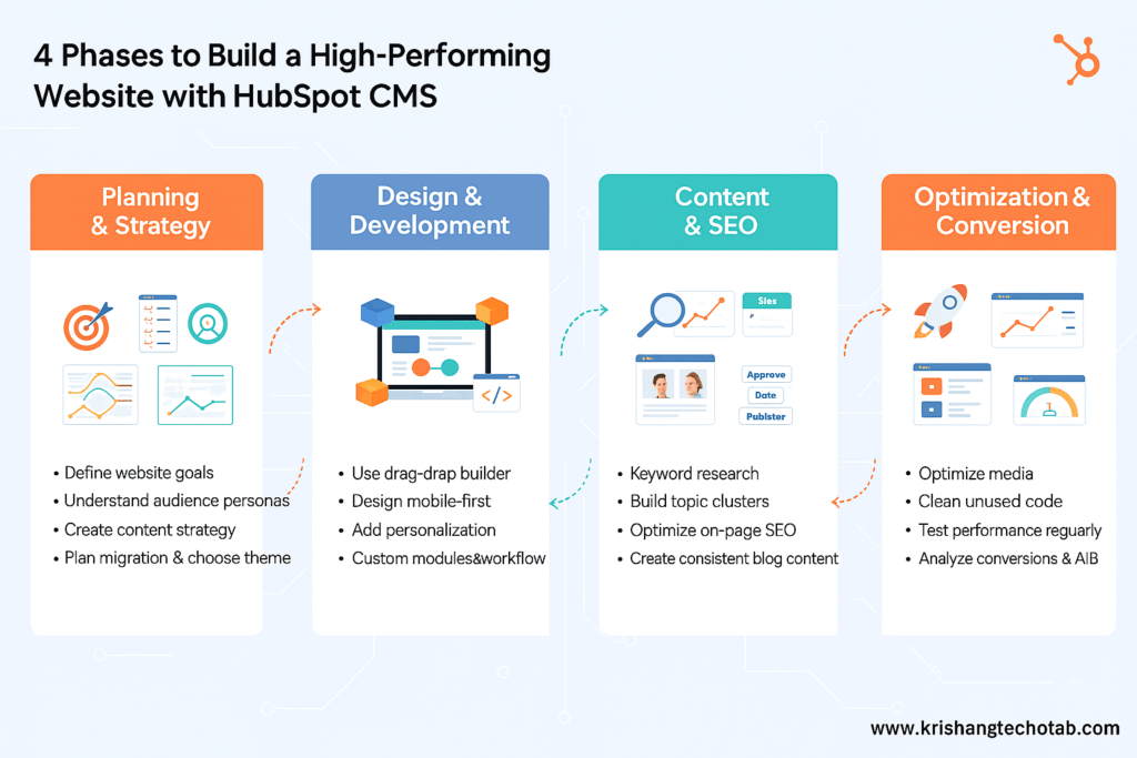 High Performing Website with HubSpot CMS