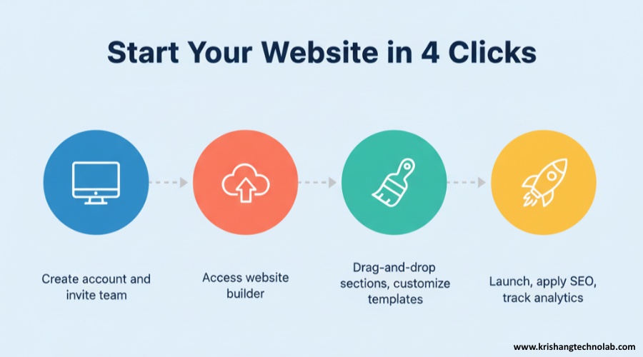 Launch Your Startup Website in 4 Step