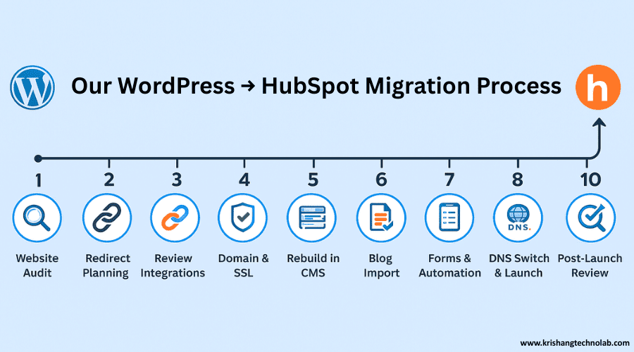 WordPress HubSpot Migration Process WordPress HubSpot Migration Process