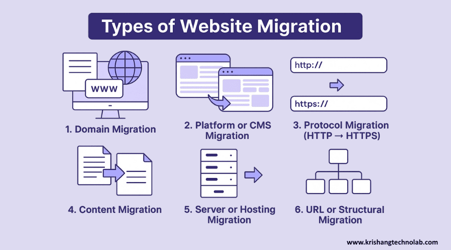 Types of Website Migration Types of Website Migration
