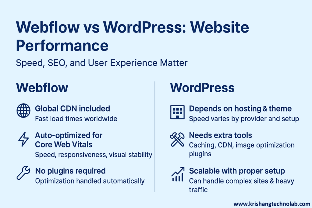 Webflow vs WordPress Website Performance