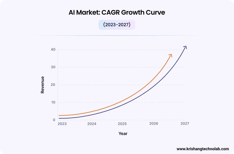 AI Market- CAGR Growth with Krishang Technolab AI Market- CAGR Growth with Krishang Technolab