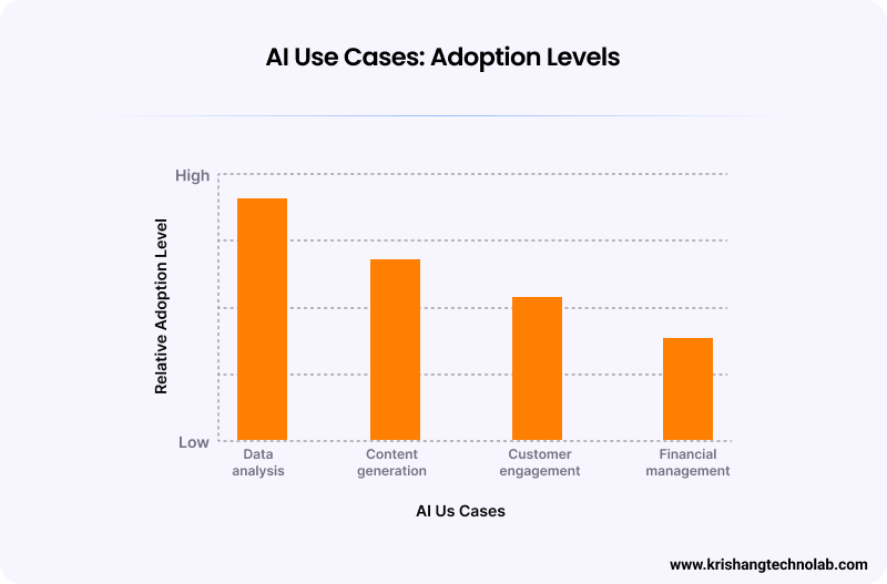 AI use cases - adoption levels by Krishang Technolab AI use cases - adoption levels by Krishang Technolab