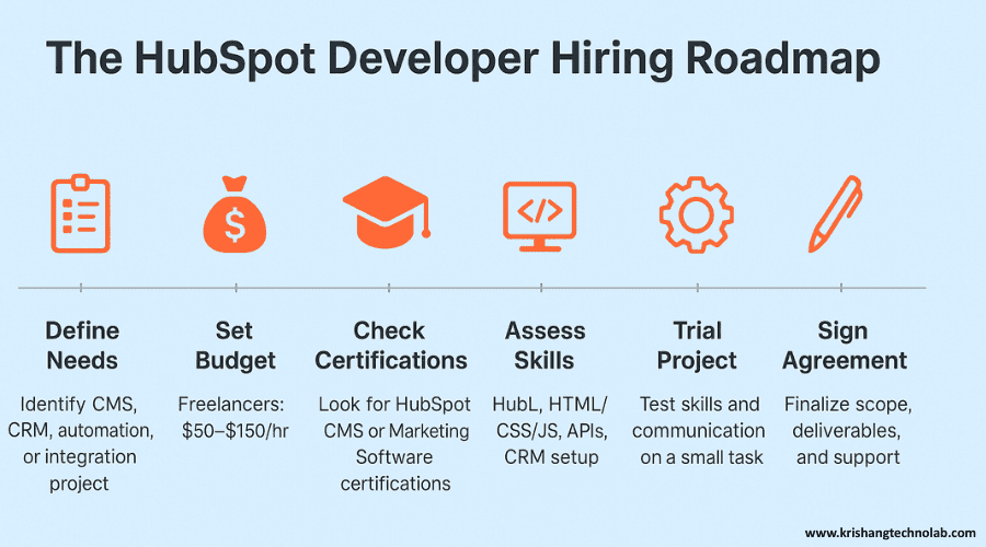 The HubSpot Developer Hiring Roadmap