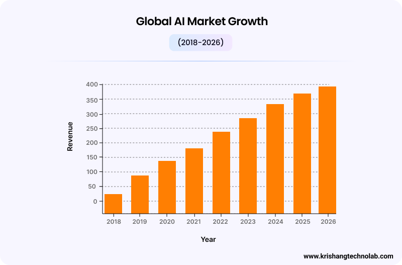 Global AI market growth with Krishang Development Global AI market growth with Krishang Development