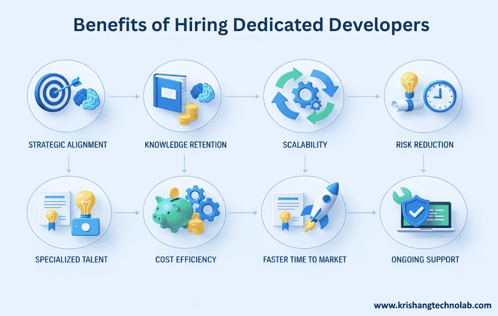 Benefits of Hiring Dedicated Developers Benefits of Hiring Dedicated Developers