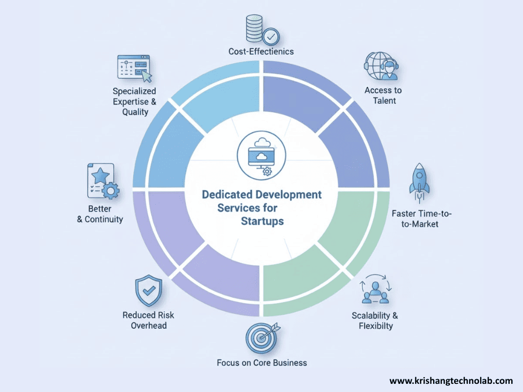 Benefits of Hiring Dedicated Development Services Benefits of Hiring Dedicated Development Services