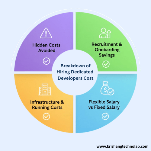 Breakdown Cost of Hiring Dedicated Developers