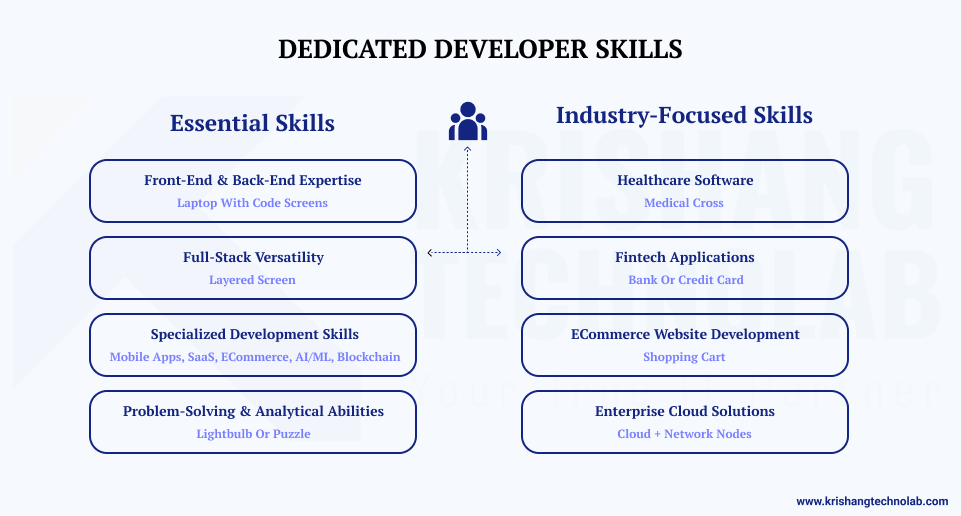 Dedicated Developer Skill