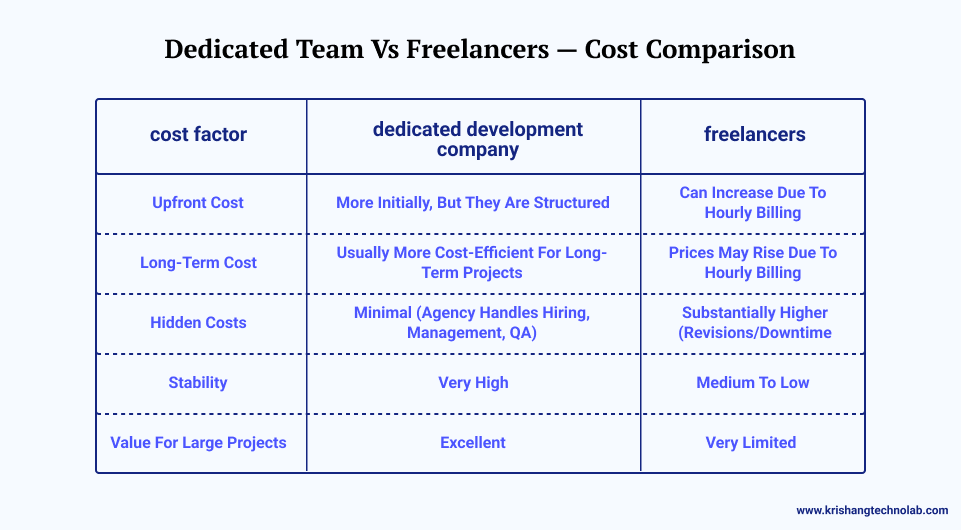 Dedicated Team vs Freelancers — Cost Comparison Dedicated Team vs Freelancers — Cost Comparison