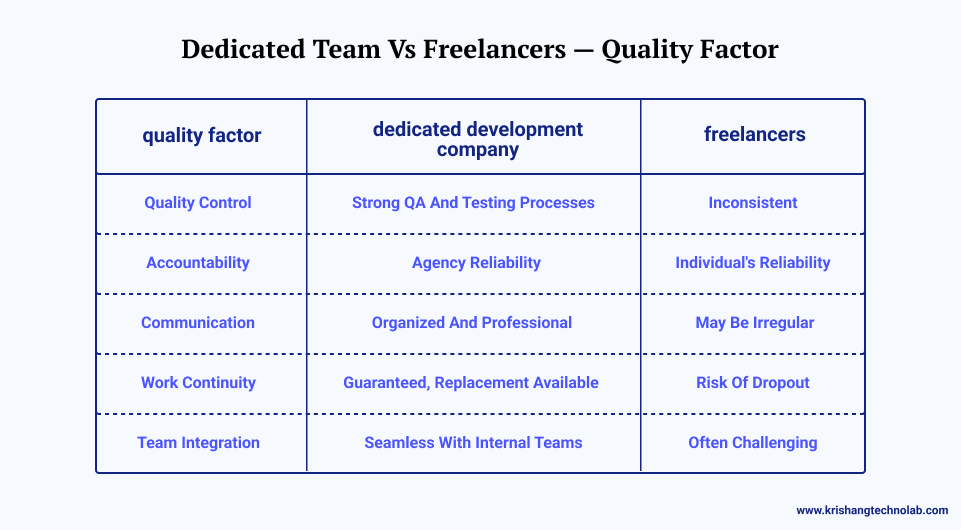 Dedicated Team vs Freelancers — Quality Factor Dedicated Team vs Freelancers — Quality Factor