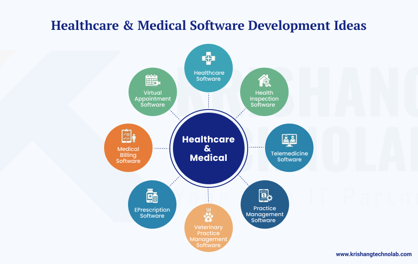 Healthcare & Medical Software Development Ideas