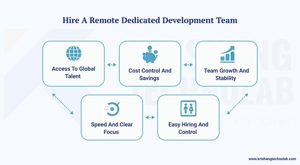 Hire a Remote Software Development Team