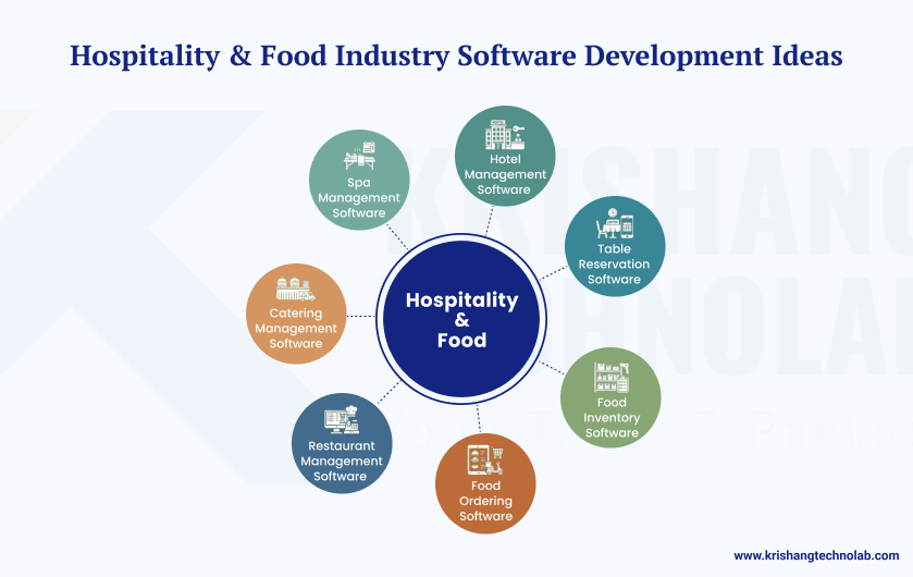 Hospitality & Food Industry Software Development Ideas
