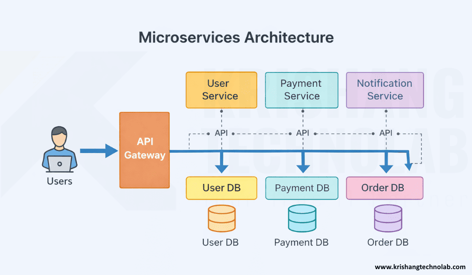Microservices Architecture