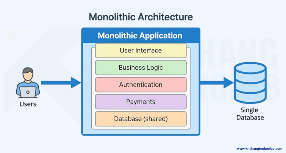 Monolithic Architecture