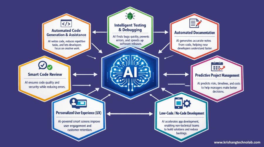 Top AI Use Cases in Software Development