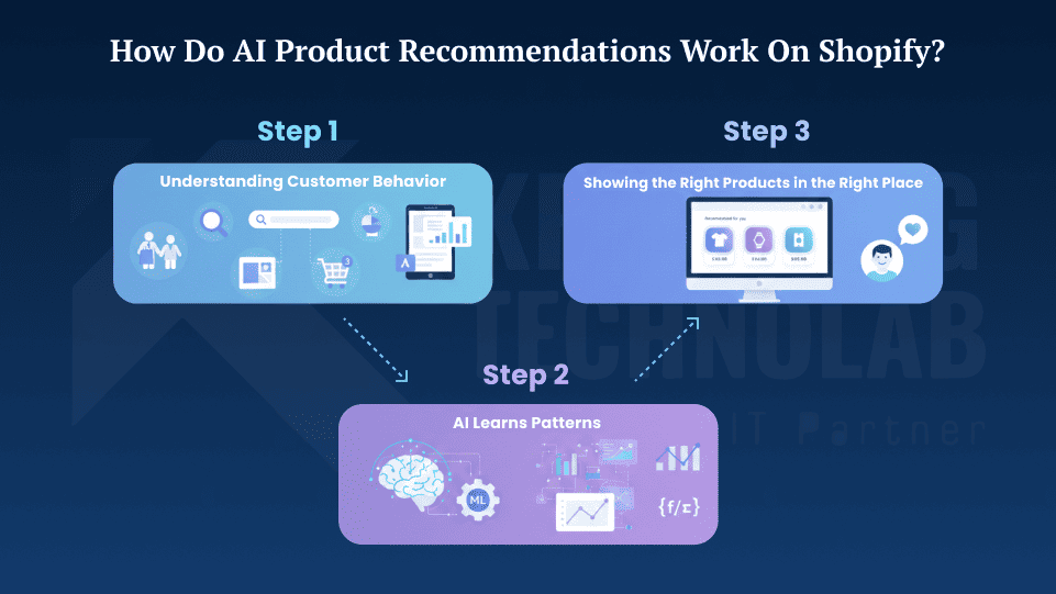 How Do AI Product Recommendations Work on Shopify