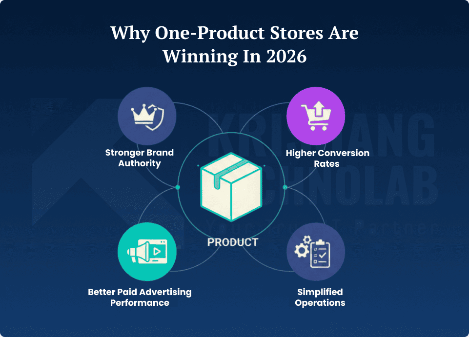 Why One-Product Stores Are Winning in 2026 Why One-Product Stores Are Winning in 2026