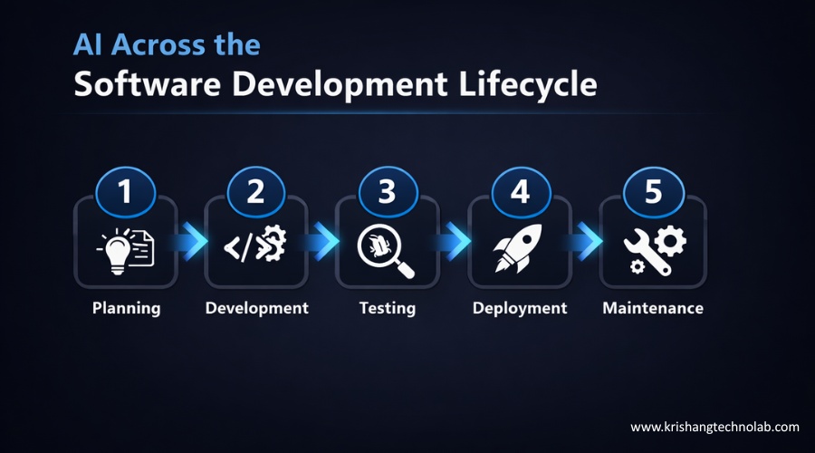 AI Across the Software Development Lifecycle