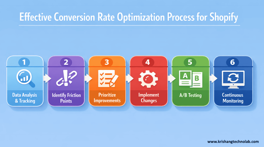 Conversion Rate Optimization Process for Shopify