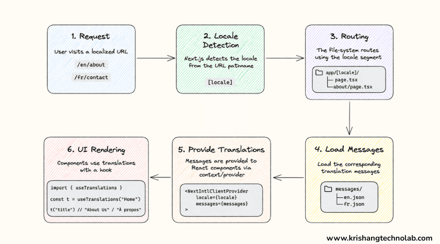 How Nextjs Internationalization Work.