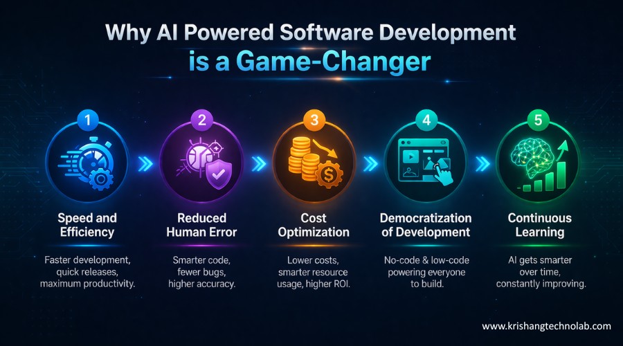 Why AI Powered Software Development is a Game-Changer
