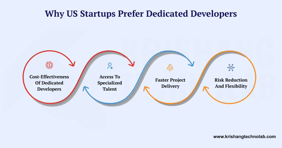Why US Startups Prefer Dedicated Developers Why US Startups Prefer Dedicated Developers