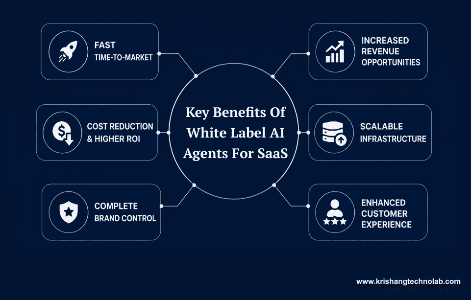 Benefits of White Label AI Agents for SaaS