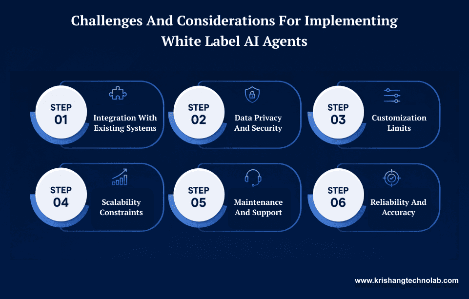 Challenges for White Label AI Agents