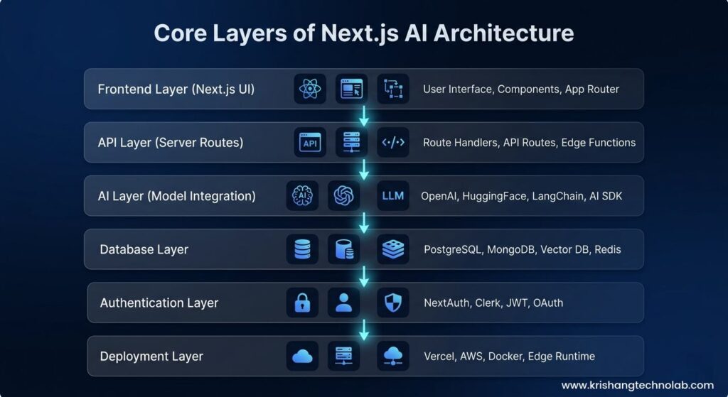 Core Layers of Next.js AI Architecture