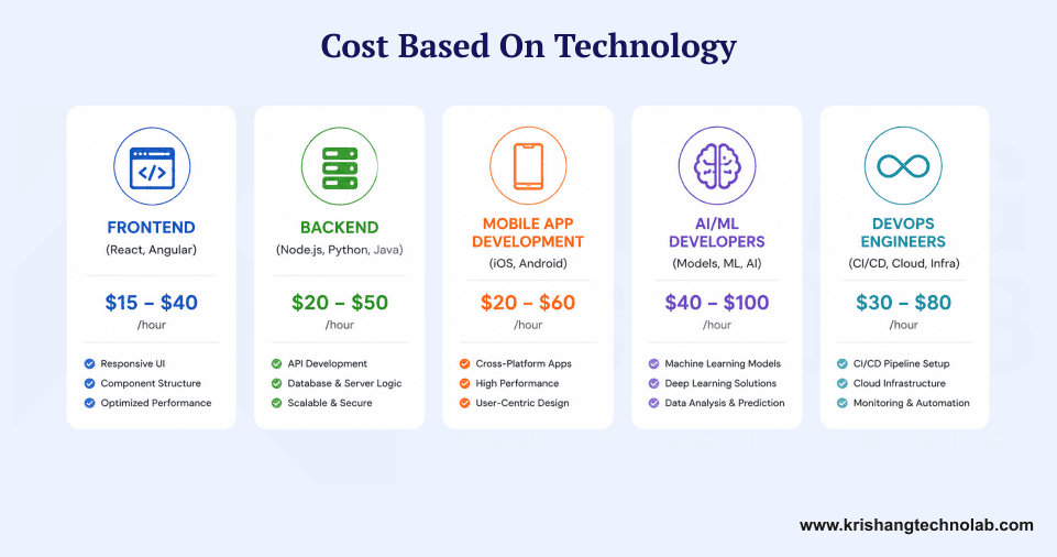 Cost Based on Technology